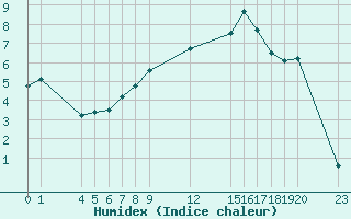 Courbe de l'humidex pour Saint-Haon (43)