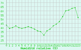 Courbe de l'humidit relative pour Ile Rousse (2B)