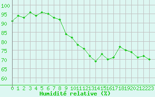 Courbe de l'humidit relative pour Gruissan (11)
