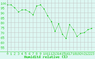 Courbe de l'humidit relative pour Ile de Groix (56)