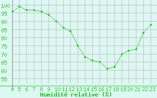 Courbe de l'humidit relative pour Liefrange (Lu)