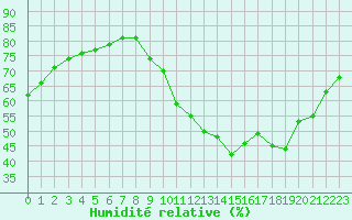 Courbe de l'humidit relative pour Corsept (44)