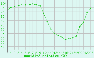 Courbe de l'humidit relative pour Rennes (35)