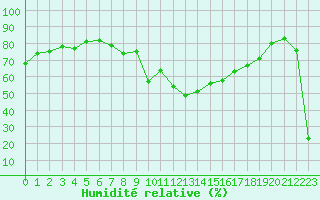 Courbe de l'humidit relative pour Xert / Chert (Esp)