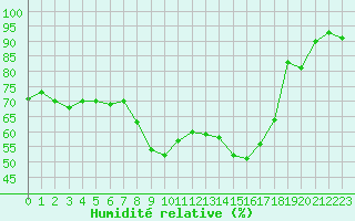 Courbe de l'humidit relative pour Figari (2A)