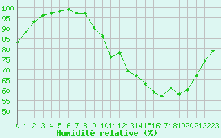 Courbe de l'humidit relative pour Gourdon (46)