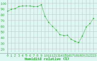 Courbe de l'humidit relative pour Thomery (77)