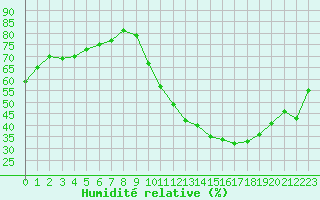 Courbe de l'humidit relative pour Chailles (41)