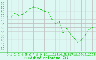 Courbe de l'humidit relative pour Avord (18)