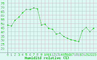 Courbe de l'humidit relative pour Plussin (42)