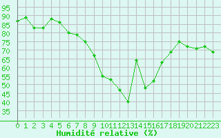 Courbe de l'humidit relative pour Ajaccio - Campo dell'Oro (2A)