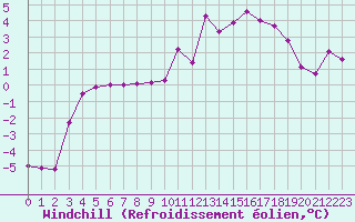 Courbe du refroidissement olien pour Metz (57)