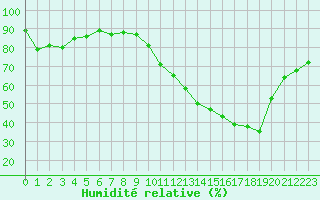 Courbe de l'humidit relative pour Beaucroissant (38)