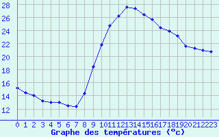 Courbe de tempratures pour Cazaux (33)