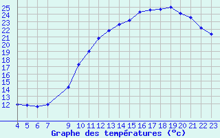 Courbe de tempratures pour Blus (40)