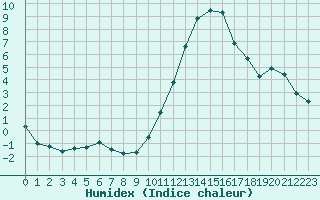 Courbe de l'humidex pour Blois (41)