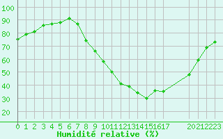Courbe de l'humidit relative pour Grandfresnoy (60)