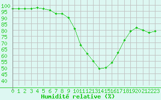 Courbe de l'humidit relative pour Ble / Mulhouse (68)