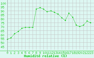 Courbe de l'humidit relative pour Orly (91)