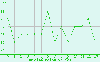 Courbe de l'humidit relative pour Pinsot (38)