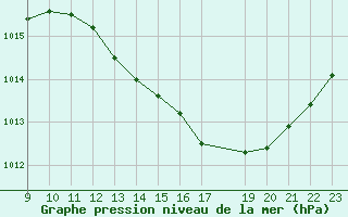 Courbe de la pression atmosphrique pour Aigrefeuille d