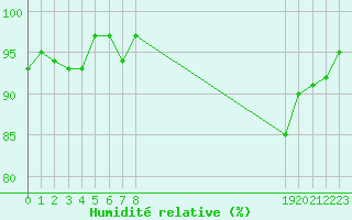 Courbe de l'humidit relative pour Grasque (13)