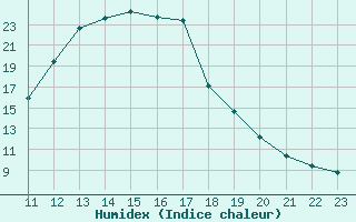 Courbe de l'humidex pour Fains-Veel (55)