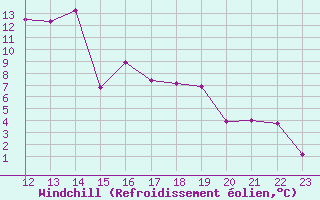 Courbe du refroidissement olien pour Biscarrosse (40)