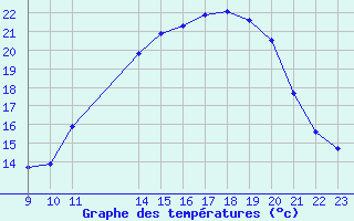 Courbe de tempratures pour Saint-Haon (43)