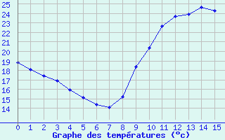 Courbe de tempratures pour Champagne-sur-Seine (77)