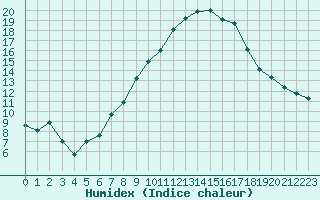 Courbe de l'humidex pour Aubenas - Lanas (07)