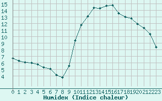 Courbe de l'humidex pour Sain-Bel (69)