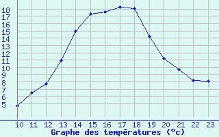 Courbe de tempratures pour Valence d