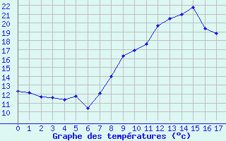 Courbe de tempratures pour Dolembreux (Be)