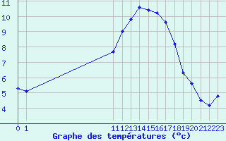 Courbe de tempratures pour Saint-Jean-de-Vedas (34)