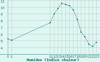 Courbe de l'humidex pour Saint-Jean-de-Vedas (34)