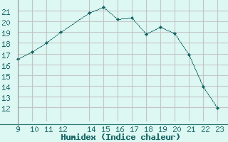 Courbe de l'humidex pour Hohrod (68)