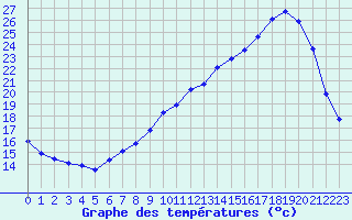 Courbe de tempratures pour Thomery (77)