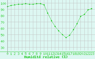Courbe de l'humidit relative pour Avord (18)