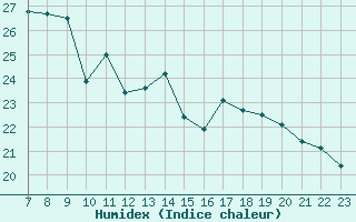 Courbe de l'humidex pour Valence d'Agen (82)