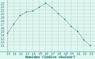 Courbe de l'humidex pour Lamballe (22)