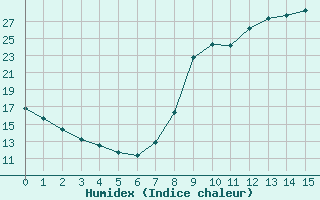 Courbe de l'humidex pour Sain-Bel (69)