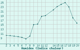 Courbe de l'humidex pour Saint-Bauzile (07)