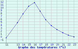 Courbe de tempratures pour Potes / Torre del Infantado (Esp)