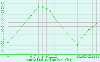 Courbe de l'humidit relative pour Jan (Esp)