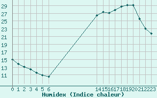 Courbe de l'humidex pour Biache-Saint-Vaast (62)