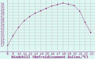 Courbe du refroidissement olien pour Valence d