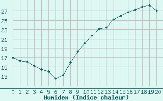 Courbe de l'humidex pour L'Huisserie (53)