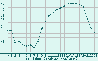 Courbe de l'humidex pour Romorantin (41)