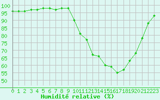 Courbe de l'humidit relative pour Sgur-le-Chteau (19)